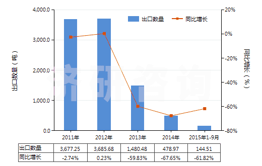 2011-2015年9月中國酪蛋白(HS35011000)出口量及增速統(tǒng)計